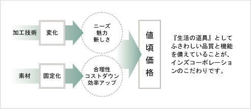 株式会社インズコーポレーション